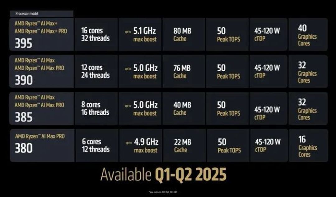 CES 2025|AMD发布一大波处理器:覆盖多条产品线,40单元核显登场