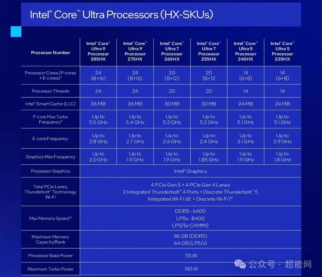 CES 2025：英特尔发布酷睿Ultra 200HX、200H和200U处理器