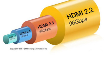 HDMI 2.2 规范即将发布，带宽翻番支持12K显示