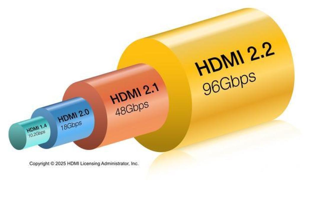 HDMI 2.2 规范即将发布,带宽翻番支持12K显示