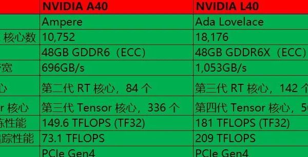 NVIDIA A40 与 L40：数据中心 GPU 的强强对比