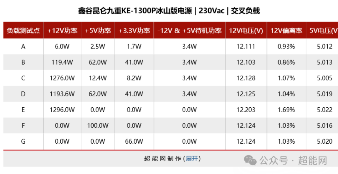鑫谷昆仑九重KE-1300P冰山版电源评测：全数字化控制，性能与可玩性两开花