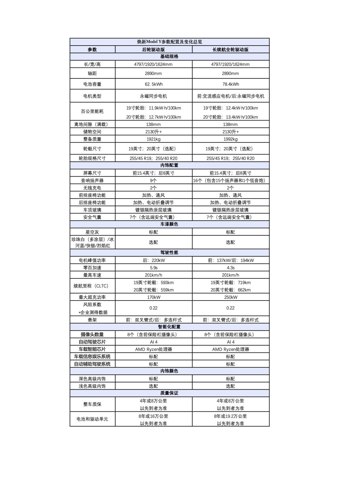焕新Model Y 26.35万元开启预售：外观、座舱、续航全面升级！