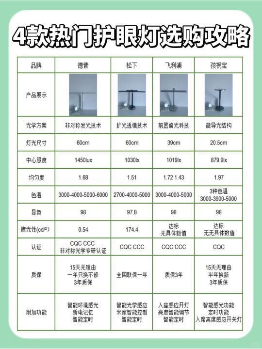 保护儿童视力👀护眼灯究竟应该怎么选？