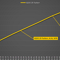 80W闪充，6400mAh仅需1小时，iQOO Z9 Turbo+ 0-100充电全程测试