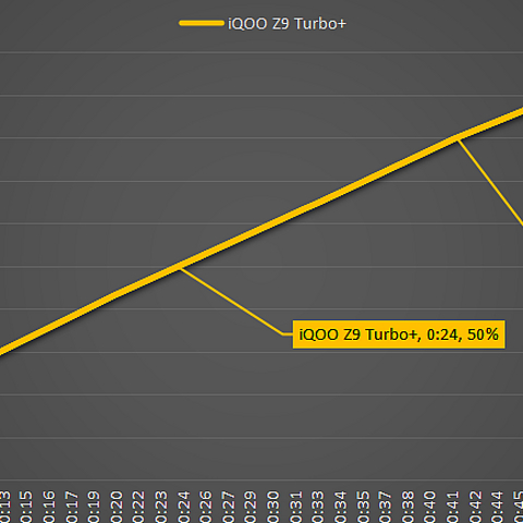 80W闪充，6400mAh仅需1小时，iQOO Z9 Turbo+ 0-100充电全程测试