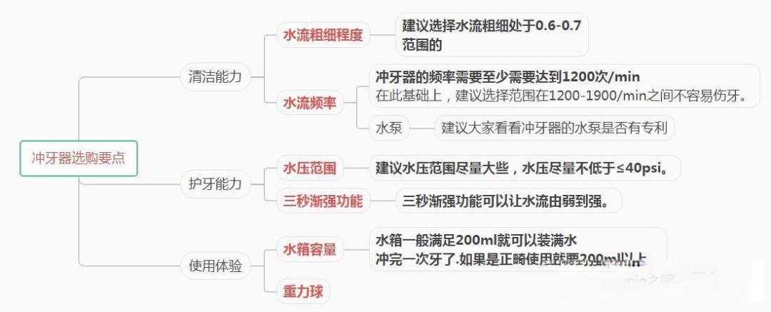 如何挑选高效实用冲牙器：技术背景、水流方式、功能模式一网打尽