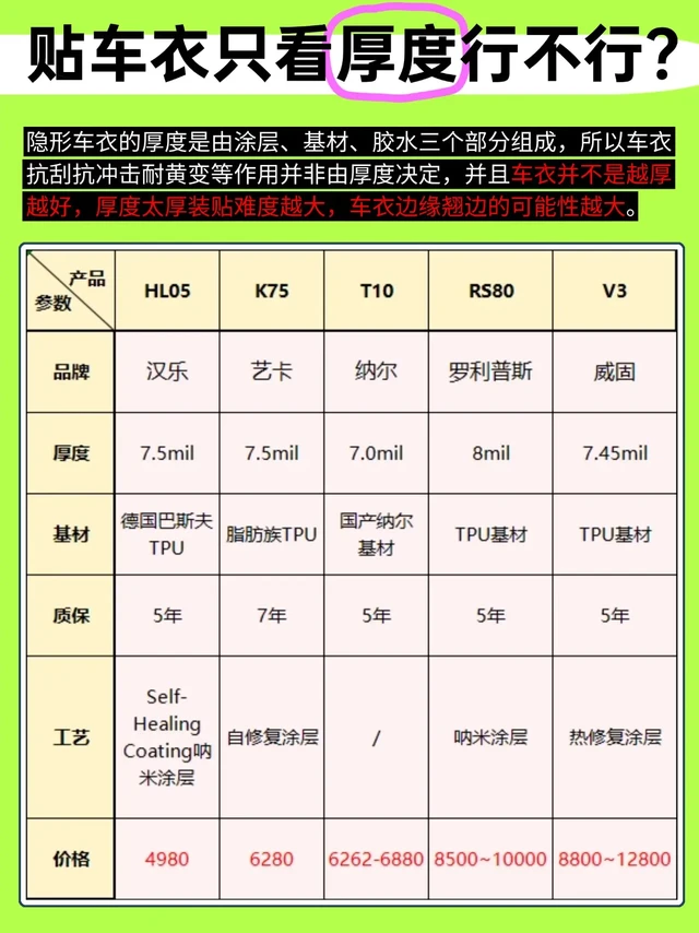 贴车衣只看厚度行不行？。隐形车衣的厚度是由涂层、基材、胶水三个部分组成，所以车衣抗刮抗冲击耐黄变等作用并非由厚度决定，并且车衣并不是越厚越好，厚度太厚装贴难度越大，车衣边缘翘边的可能性越大。
————