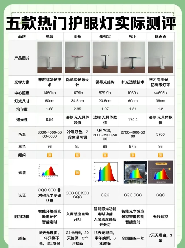 护眼灯实测分享✅认真做功课才是王道