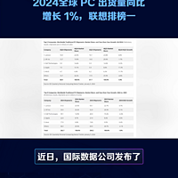 2024全球 PC 出货量同比增长1%，联想排榜一