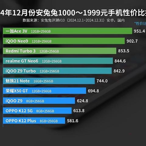 千元机性价比排名更新：红米Turbo3仅排第3，第一名已名不副实！