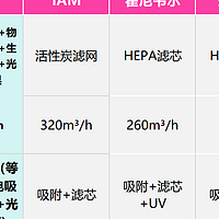 好家伙！到底什么空气净化器竟然可以吸毛还可以去味啊！