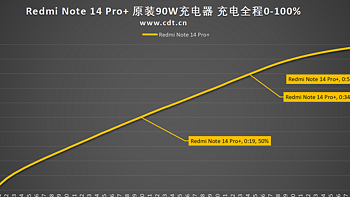 90W秒充，充满6200mAh仅51分，REDMI Note 14 Pro+ 0-100充电全程