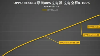 80W闪充，充满5600mAh仅43分钟，OPPO Reno13 0-100充电全程测试