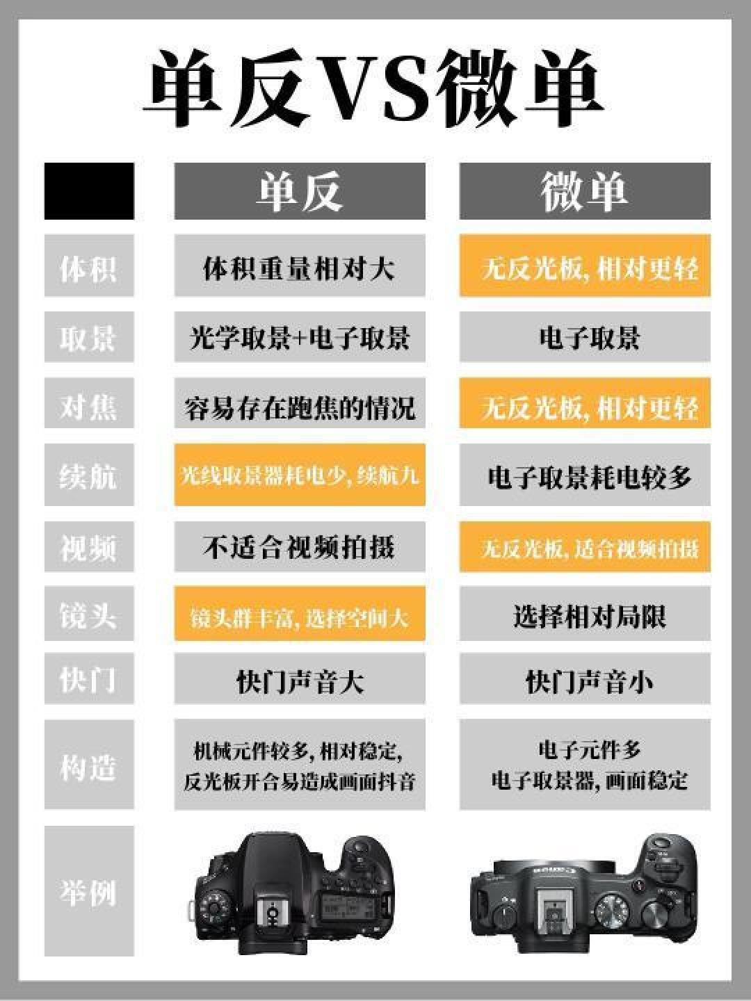 微单相机与单反相机的区别及选购指南