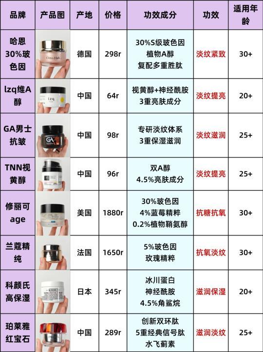为你们好...劝你买抗老面霜一定要注意成分