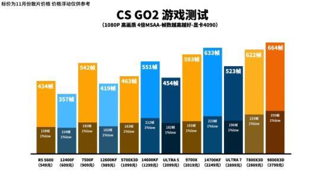 从百元到千元:AMD处理器游戏性能全面解析