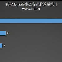 苹果MagSafe生态产品精选，满足多样需求