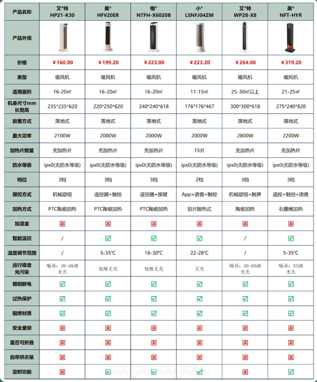2025年暖风机取暖器怎么选？6款暖风机型号测评，好用不贵就选它