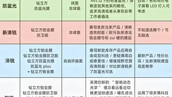 蔡司镜片各系列优缺点解析与选购指南