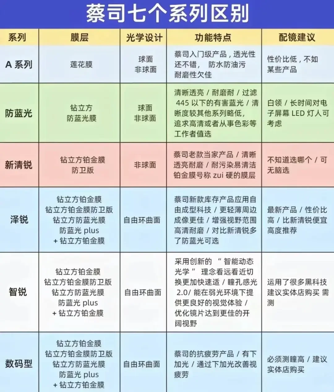 蔡司镜片各系列优缺点解析与选购指南