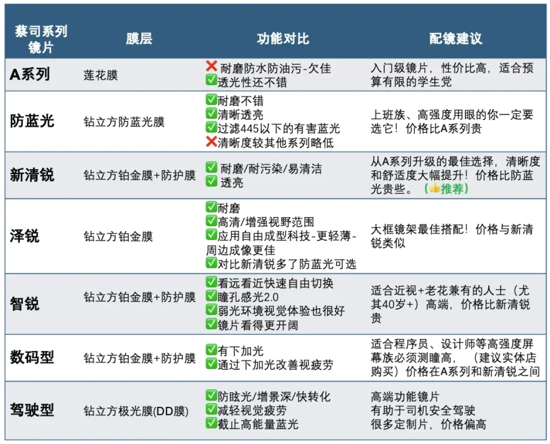 蔡司镜片各系列优缺点解析与选购指南