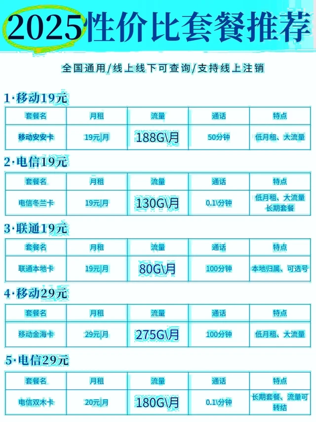 打破信息差‼️2025年性价比套餐。打破信息差‼️2025年性价比套餐
打破信息差😏 2025性价比套餐推荐
之前那些套餐顶多就是小打小闹
这次新上架的流量卡套餐才是真的绝您各方面都能打
每张都是我的
