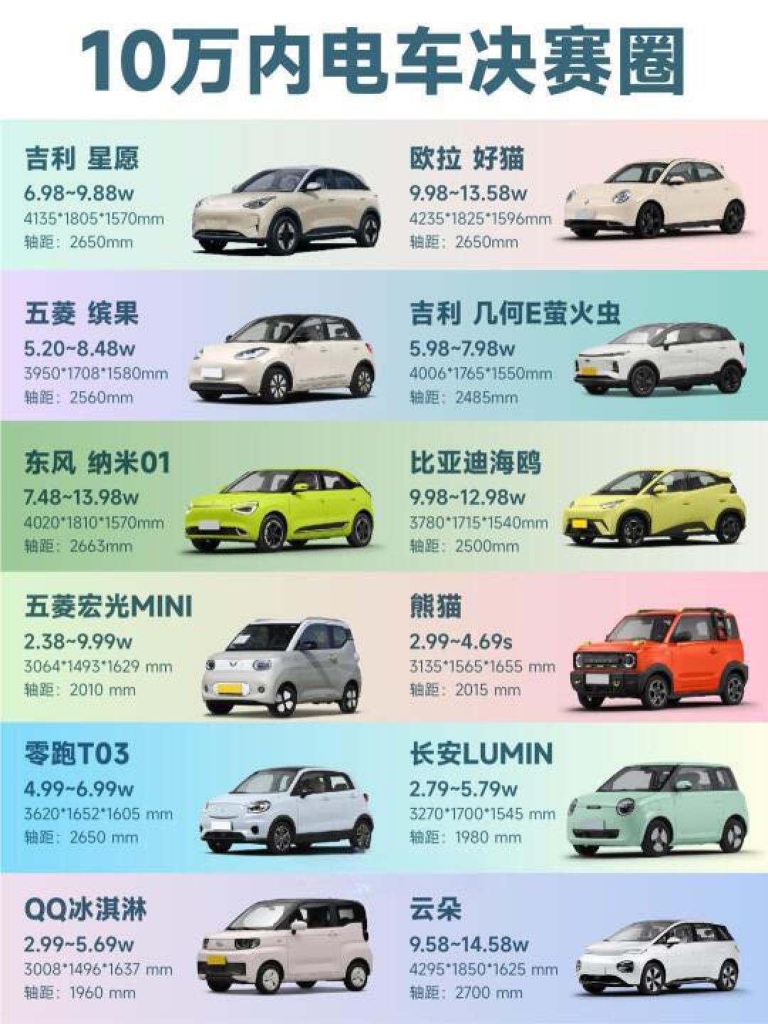 10万元预算新能源汽车推荐：从五菱宏光MINI到比亚迪海豚解析
