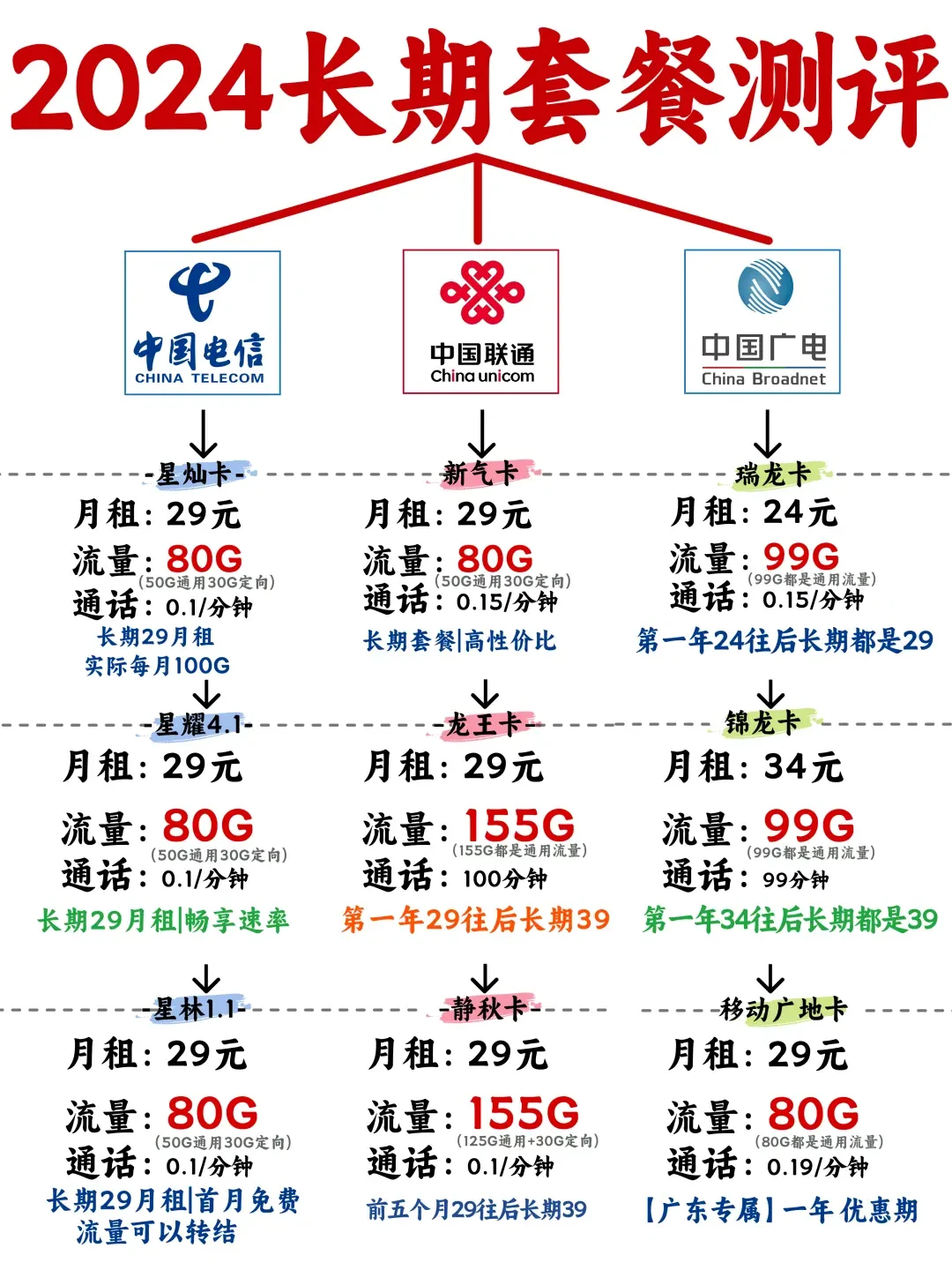 大学生手机流量套餐选择指南：如何避坑省钱