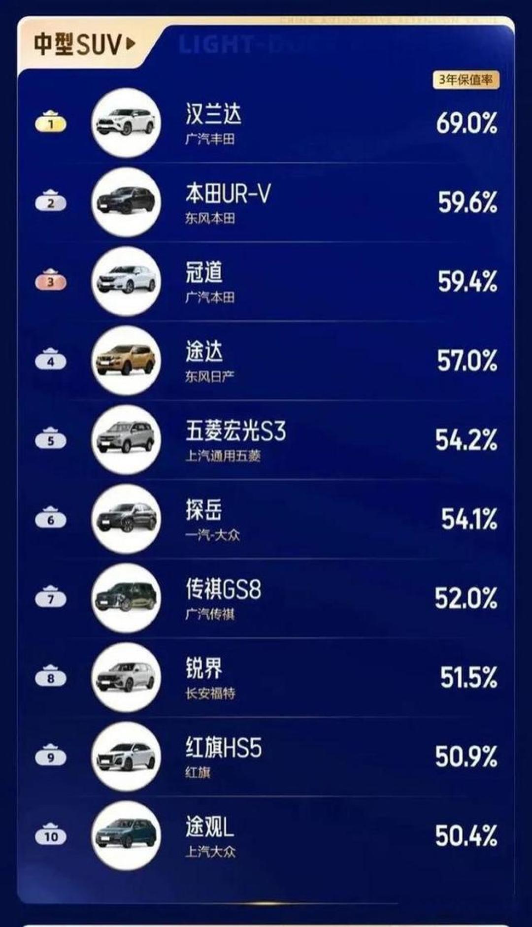 市场竞争激烈、产品战略失误，丰田汉兰达保值率神话缘何破灭？