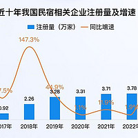 “住宿+年夜饭”模式爆火 2024年民宿企业注册量近10万家