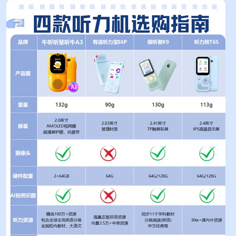 【宝宝听力神器大比拼】四款热门听力机横评，选对不选贵