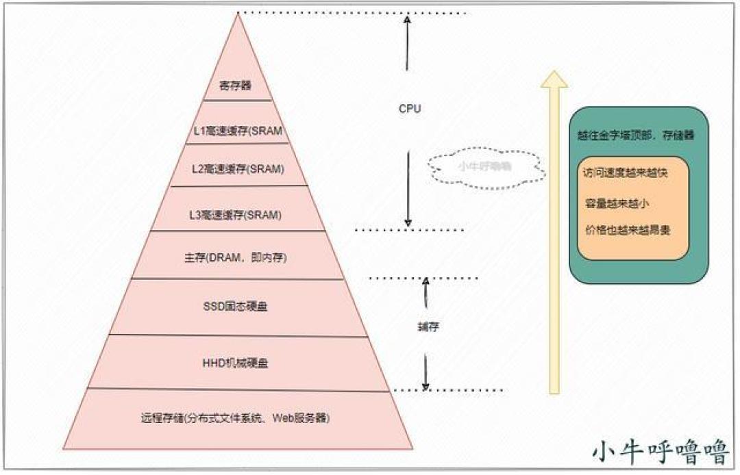 深入解析CPU缓存层级：优化多核处理器性能的关键之道
