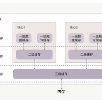 深入解析CPU缓存层级：优化多核处理器性能的关键之道