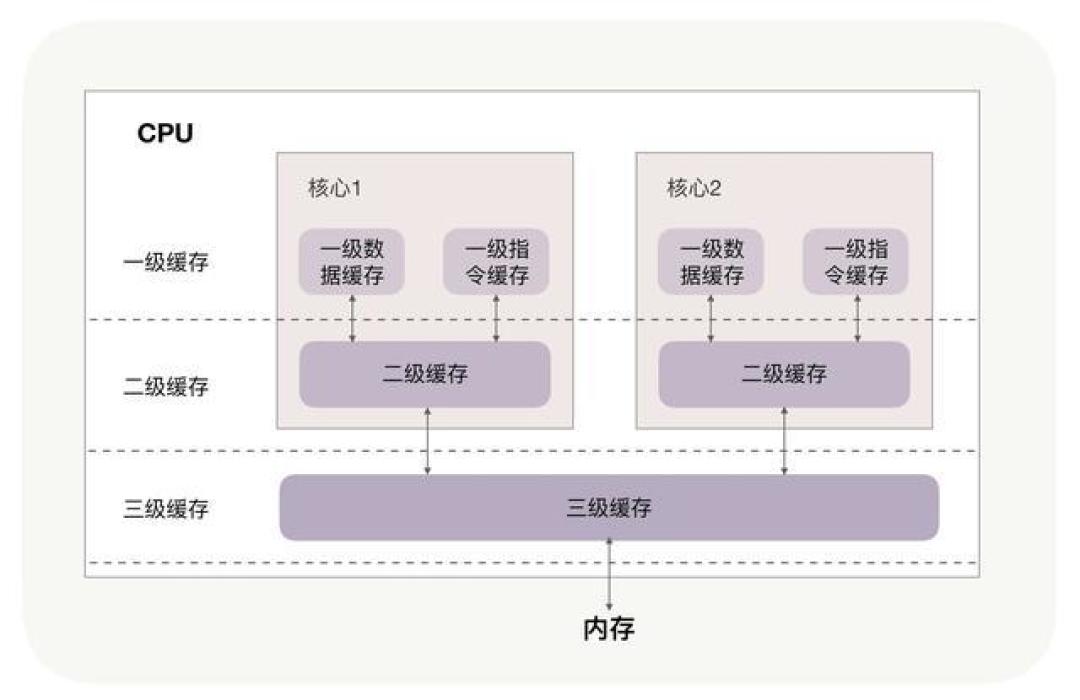深入解析CPU缓存层级：优化多核处理器性能的关键之道