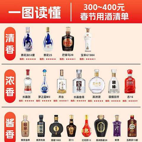 一图秒懂2025年春节用酒：300到400元预算，如何选酒？