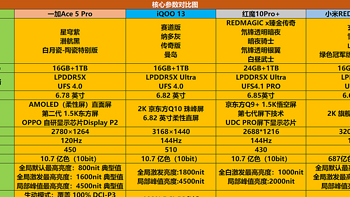 2025“国补”手机来了，四款骁龙游戏手机你会选择哪款？