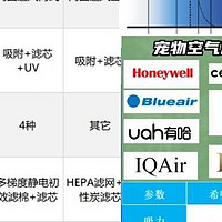 新手铲屎官必看，跟着家电测评博主这样选空气净化器！爆款测评！