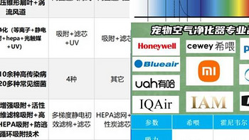 新手铲屎官必看，跟着家电测评博主这样选空气净化器！爆款测评！