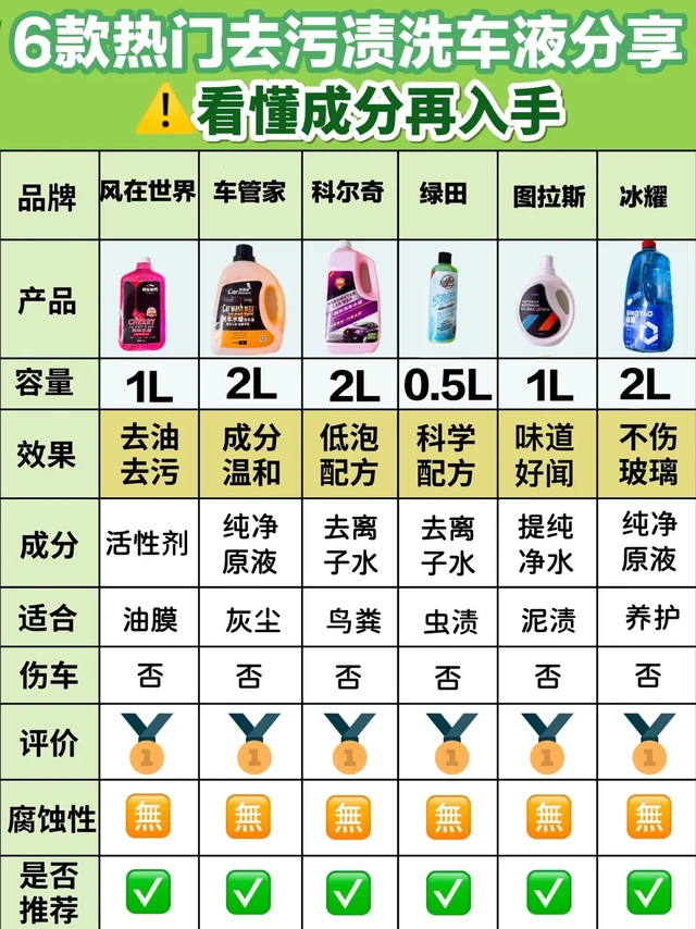切勿跟风！6款热门洗车液分享