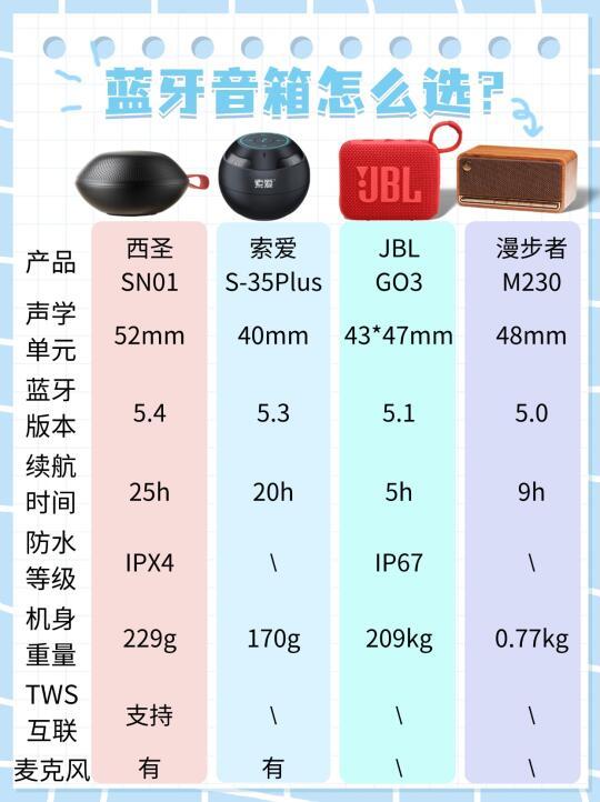 喂饭式总结❗选蓝牙音箱攻略全部拿捏！