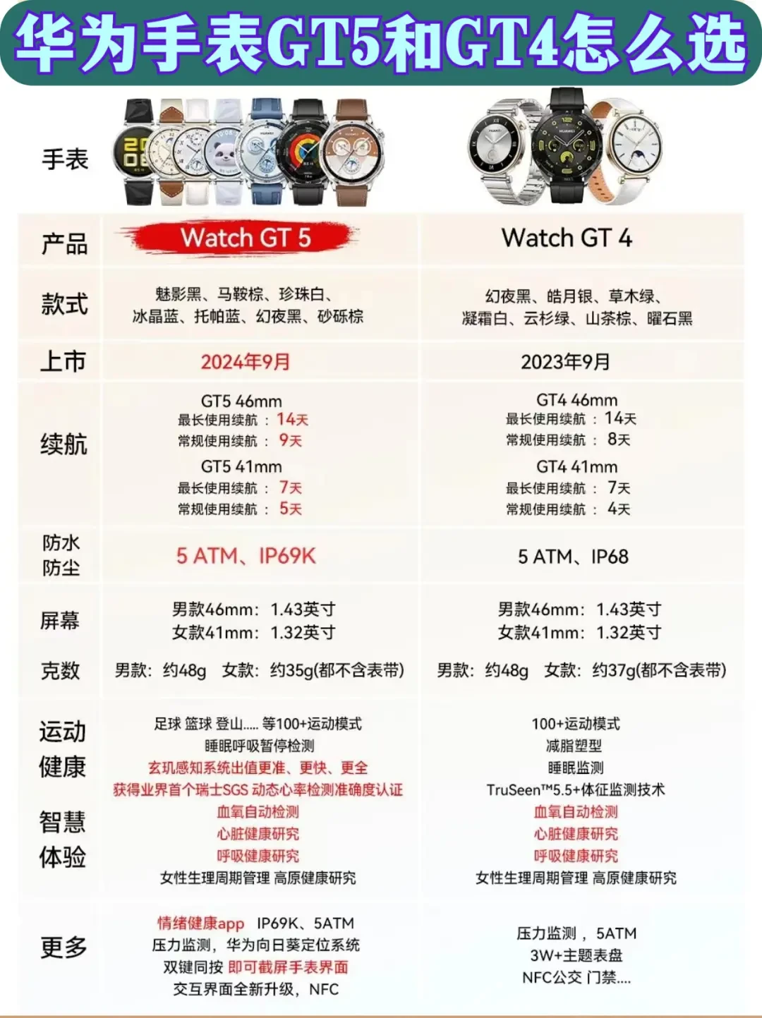 智能手表选购:如何选择华为Watch4和GT5系列手表?