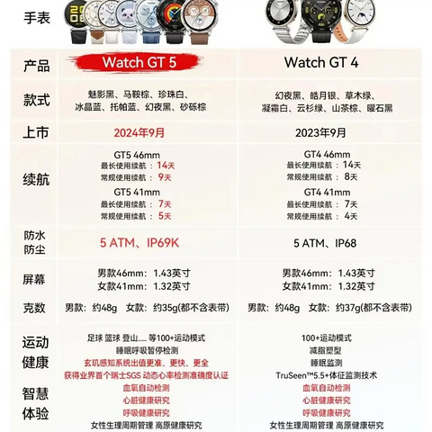 智能手表选购：如何选择华为Watch4和GT5系列手表？