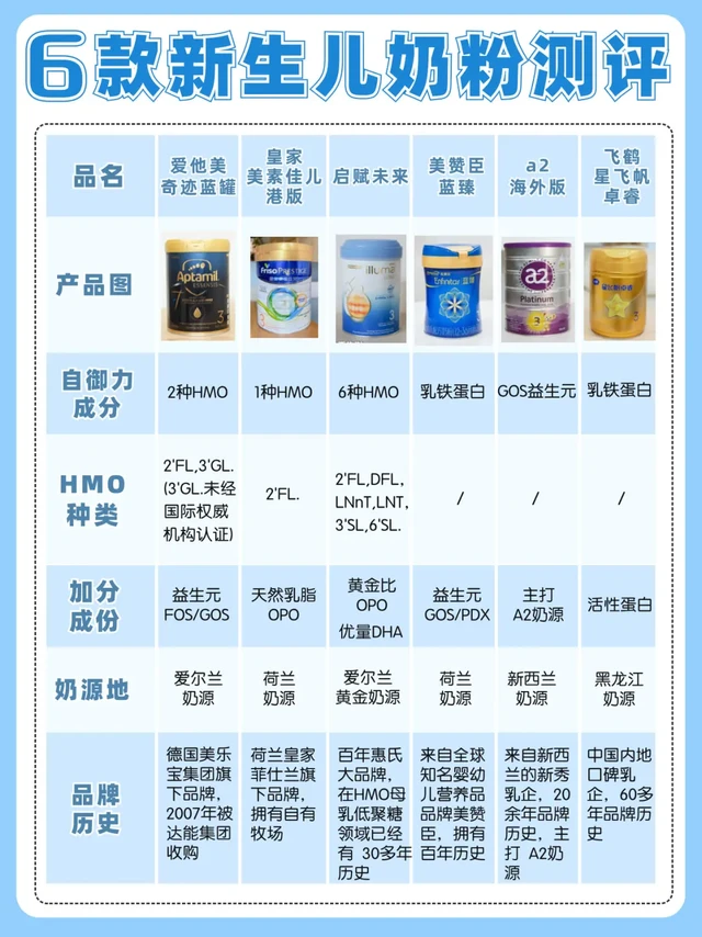 新生儿奶粉到底先看什么？看懂这篇全学会
