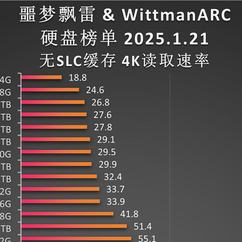 “硬盘天梯图(4K读取)”新年更新：增加西数、建兴(浦科特)等多款产品！