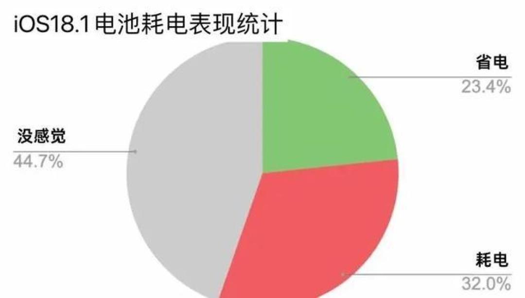 iOS 18.2.1续航表现:iPhone各机型升级后优劣大揭秘