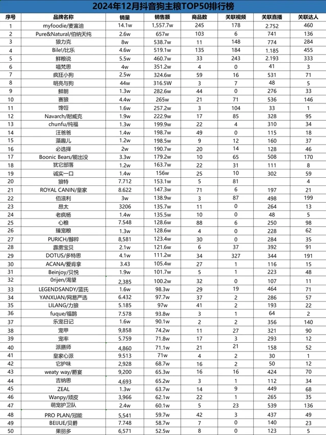 12月抖平台狗粮销量榜单top50
