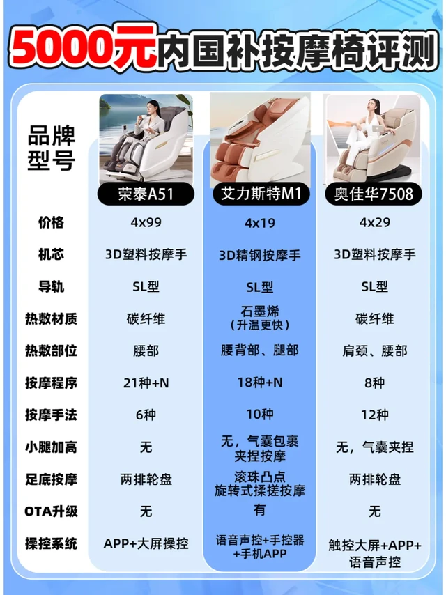 5000元内国补家用按摩椅，双11必须拿下！
