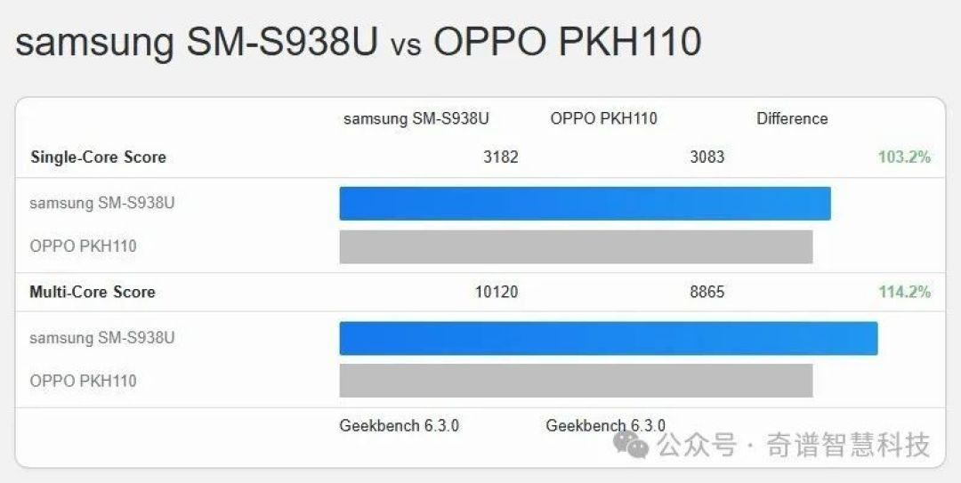 OPPO Find N5 现身Geekbench 6,骁龙8 Elite 7核版本性能曝光