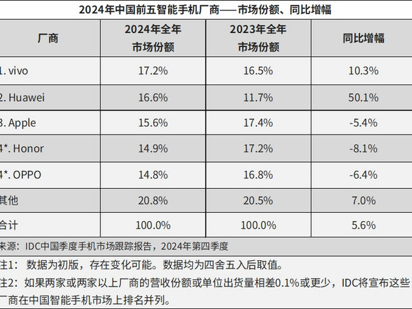 国区手机销量统计 2024年 IDC版